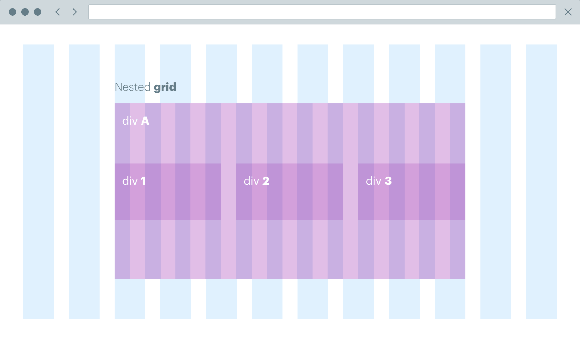 How nested grids work